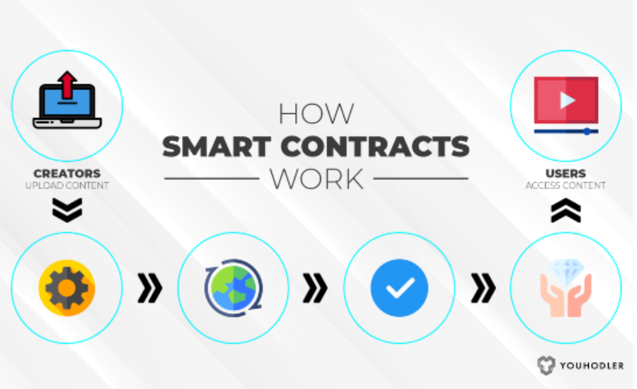 What Are Smart Contracts?